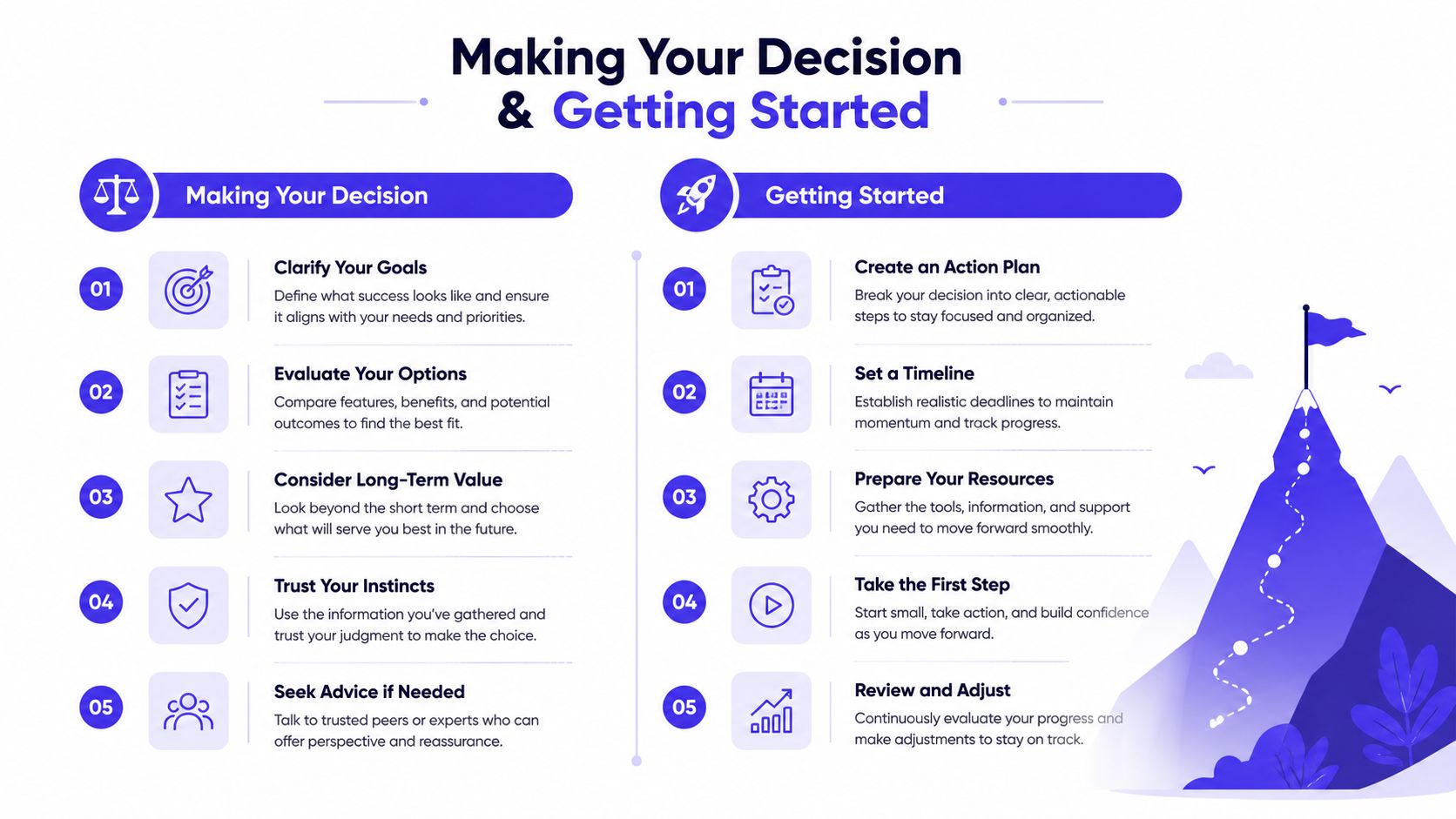 An infographic showing steps for making a decision and getting started, including goal setting and action planning.