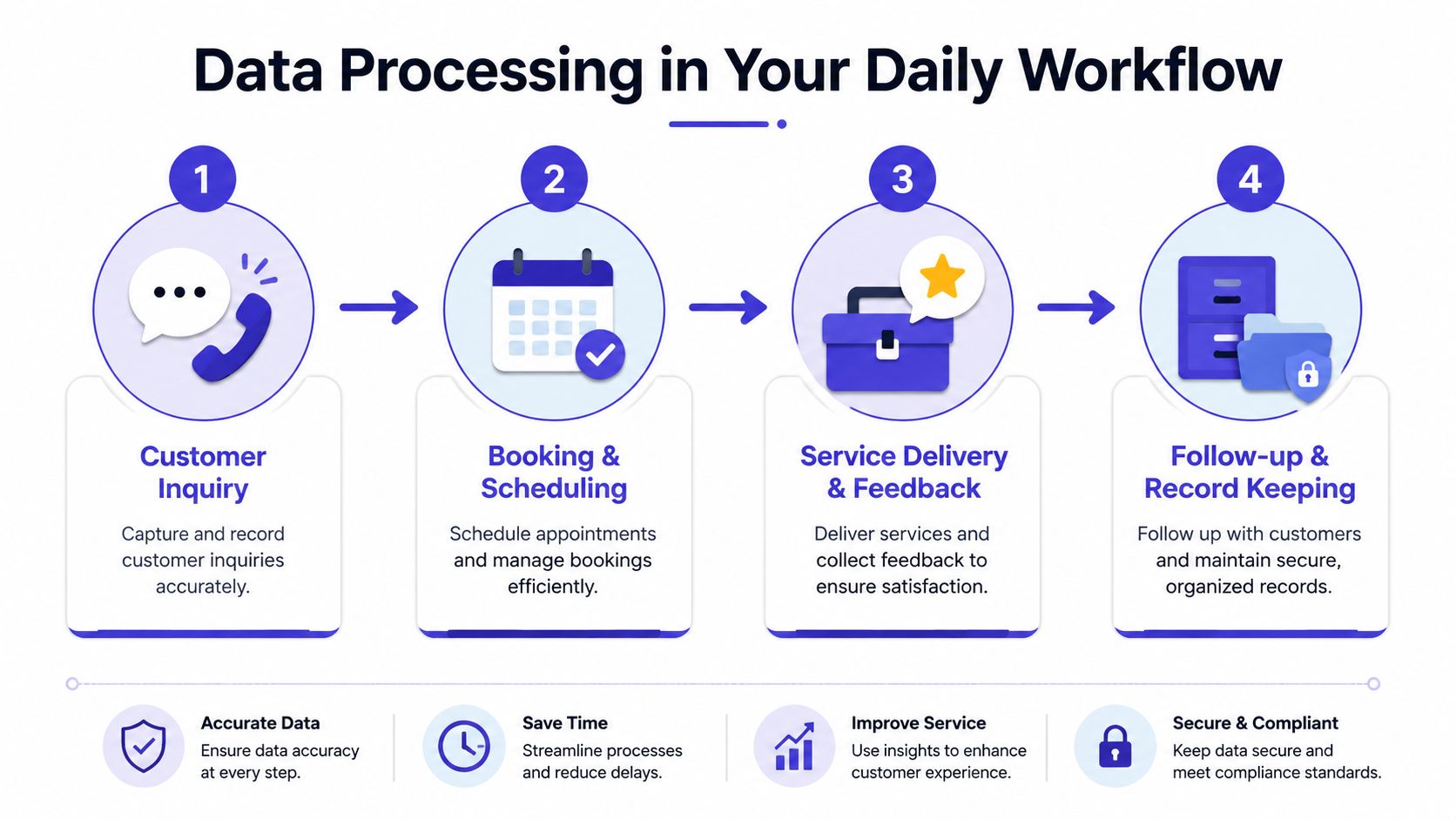 A four-step diagram illustrating the data processing workflow from customer inquiry to record keeping and compliance.