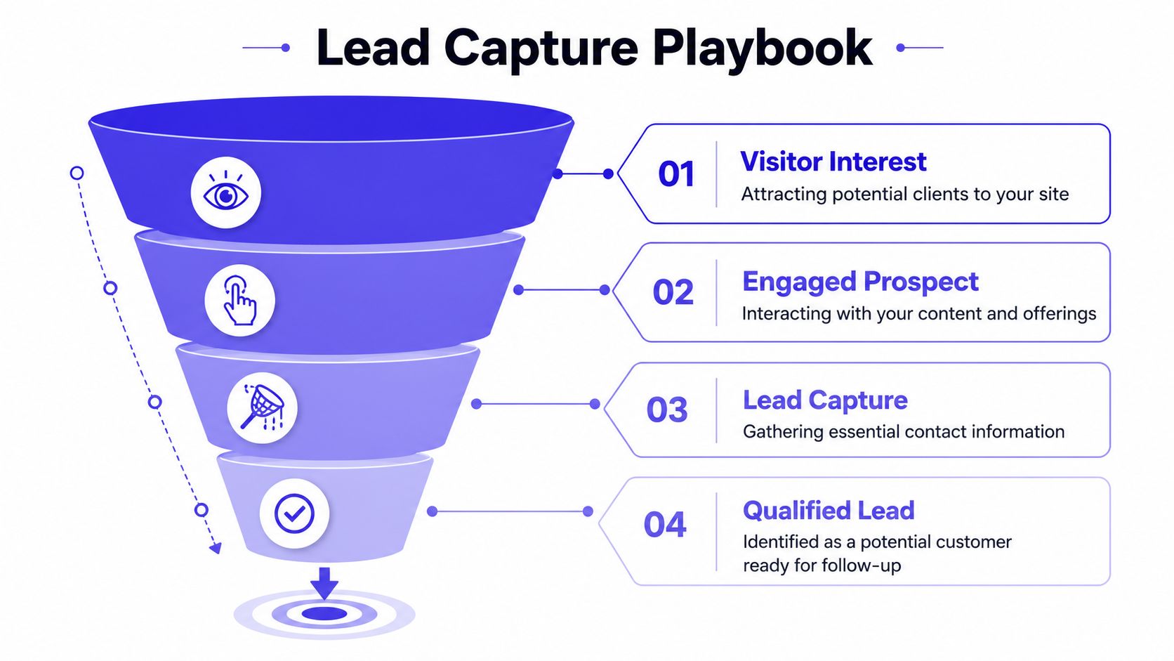 A four-stage marketing funnel diagram explaining the process of generating and qualifying business sales leads.