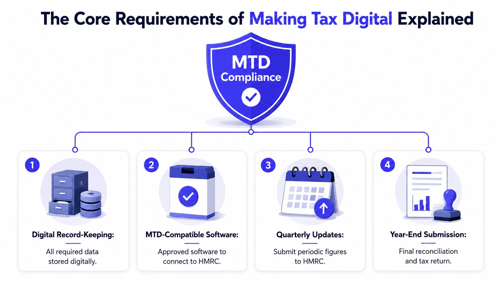 A diagram illustrating the four core requirements for achieving Making Tax Digital compliance for UK businesses.