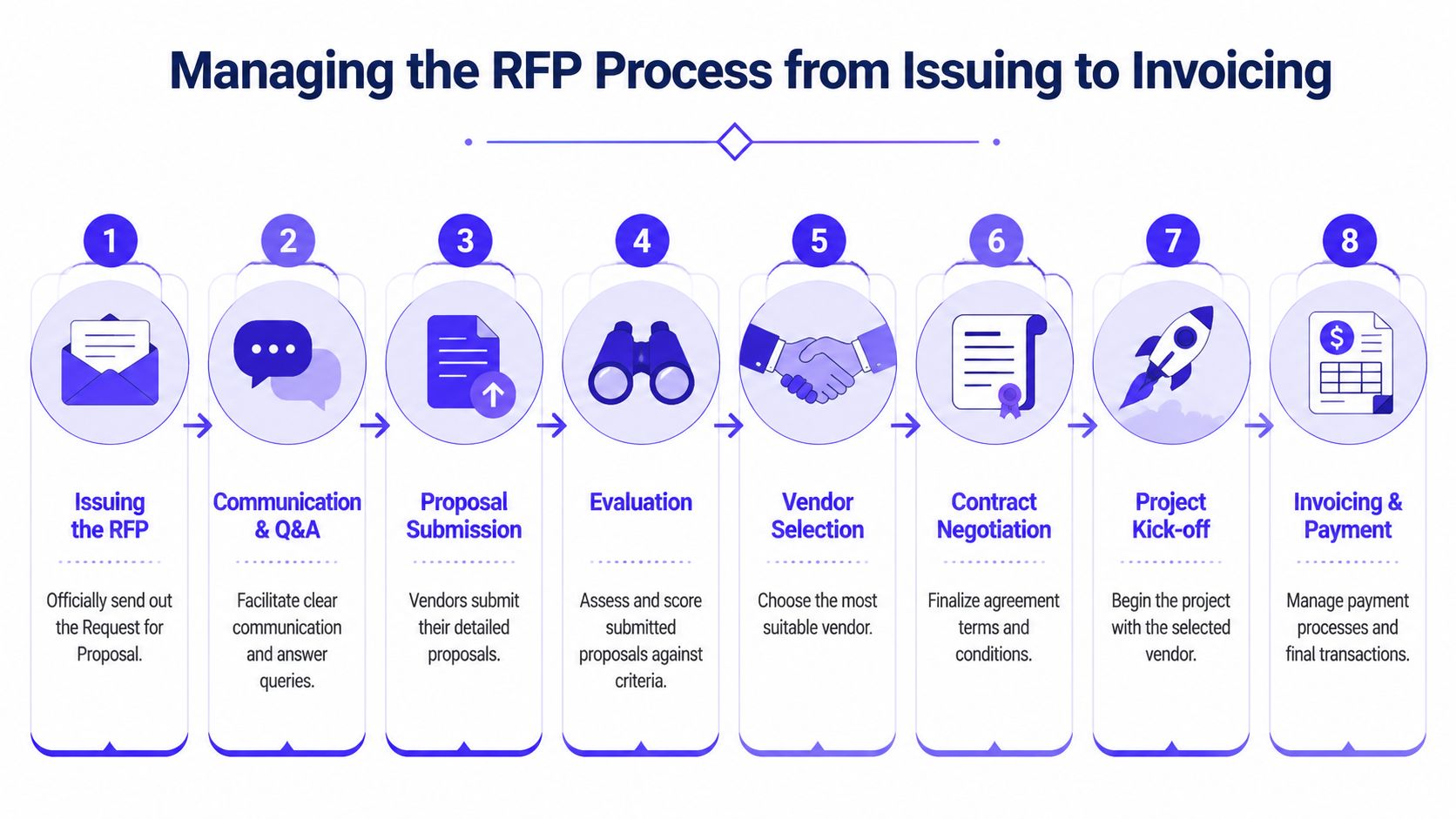 A professional infographic illustrating the eight steps of the Request for Proposal process from issuance to payment.