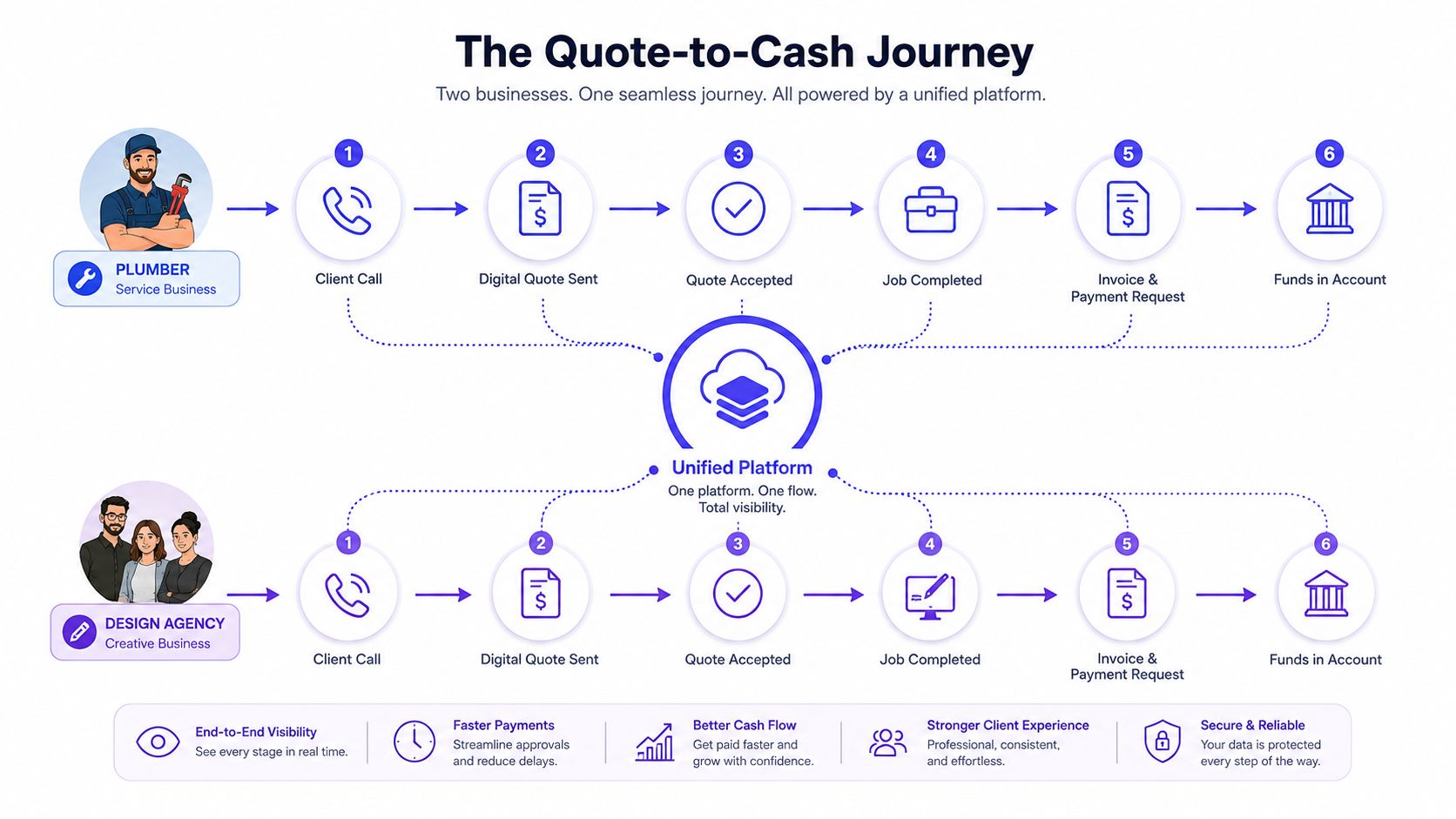 A diagram illustrating the quote-to-cash process for both a plumbing business and a design agency.