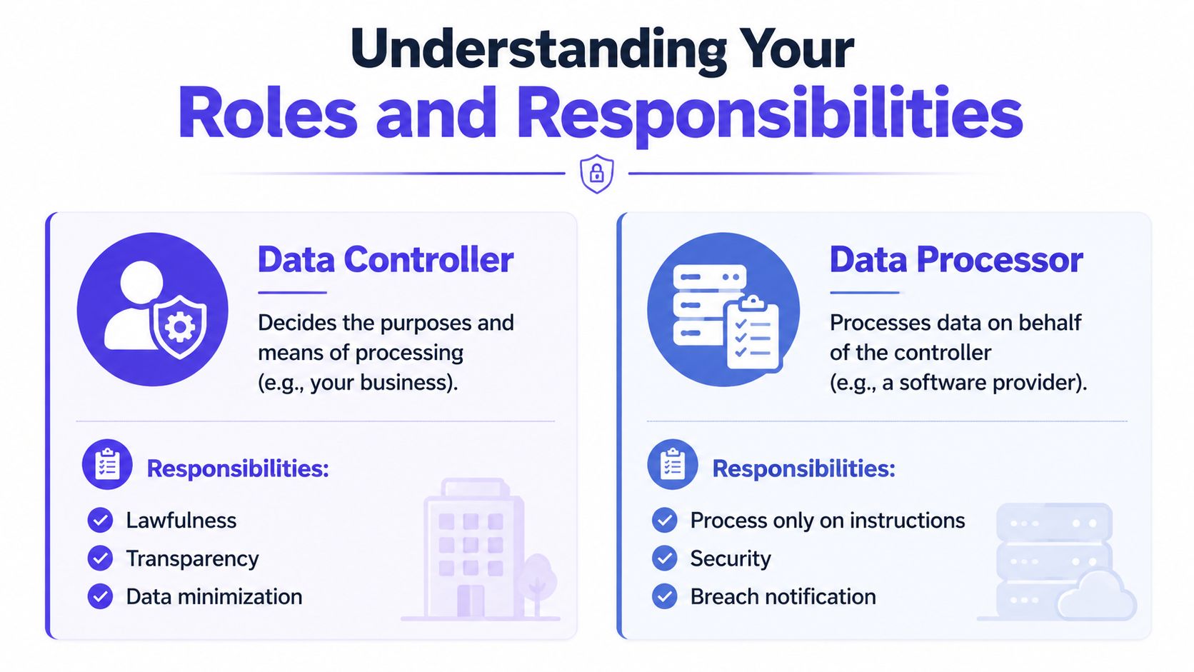 An infographic defining the roles and responsibilities of a data controller and a data processor.
