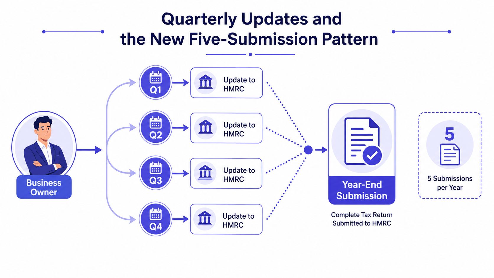 A diagram illustrating the Making Tax Digital process with four quarterly updates and one year-end submission.