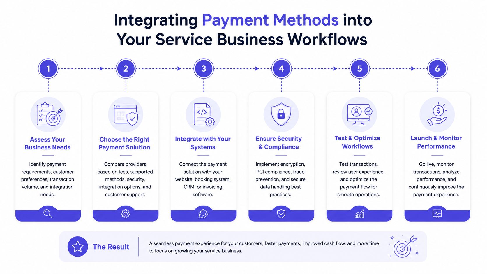 A six-step infographic illustrating the process of integrating payment methods into service business workflows.
