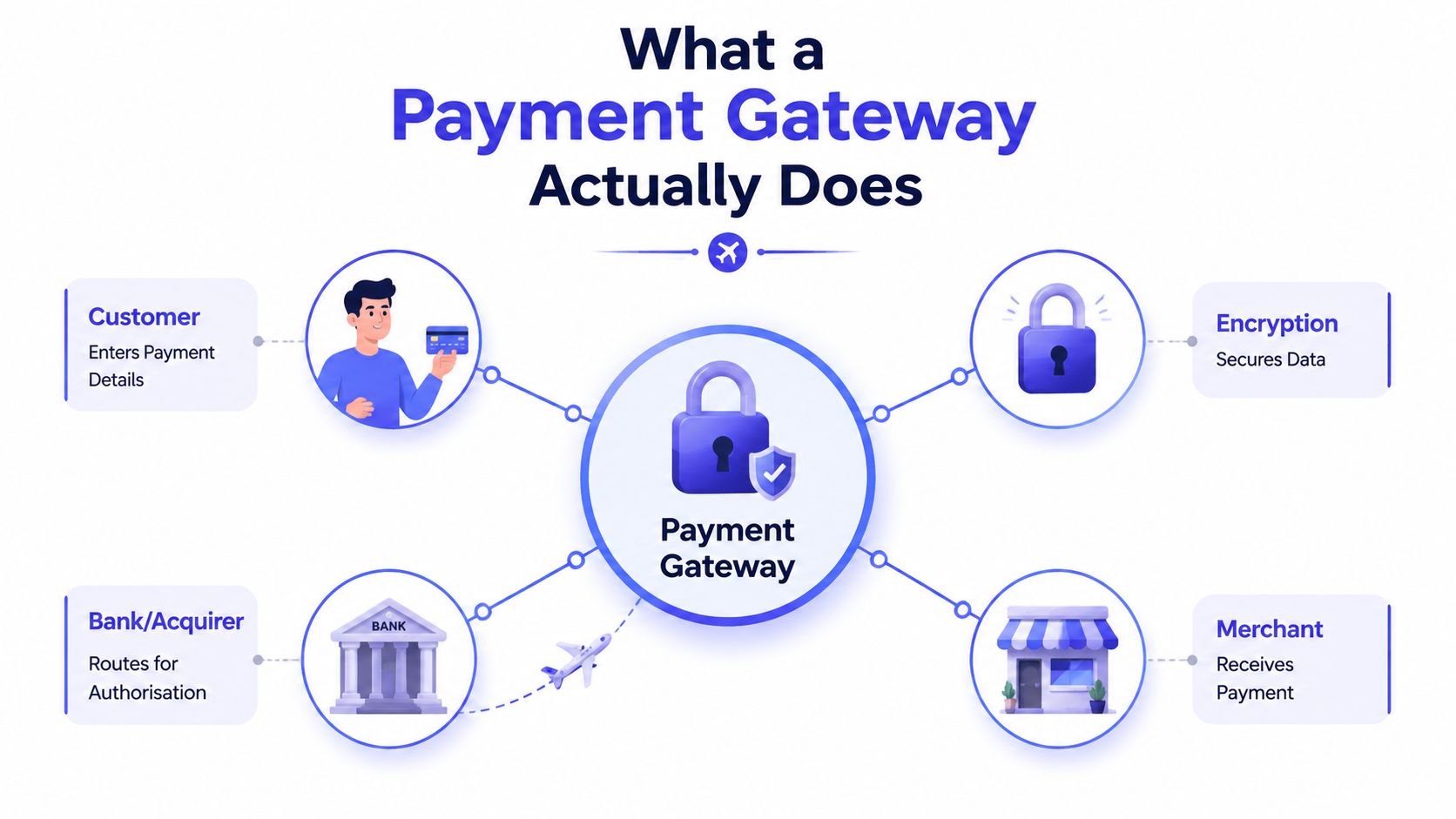 A diagram illustrating how a payment gateway connects customers, merchants, banks, and encryption for secure online transactions.