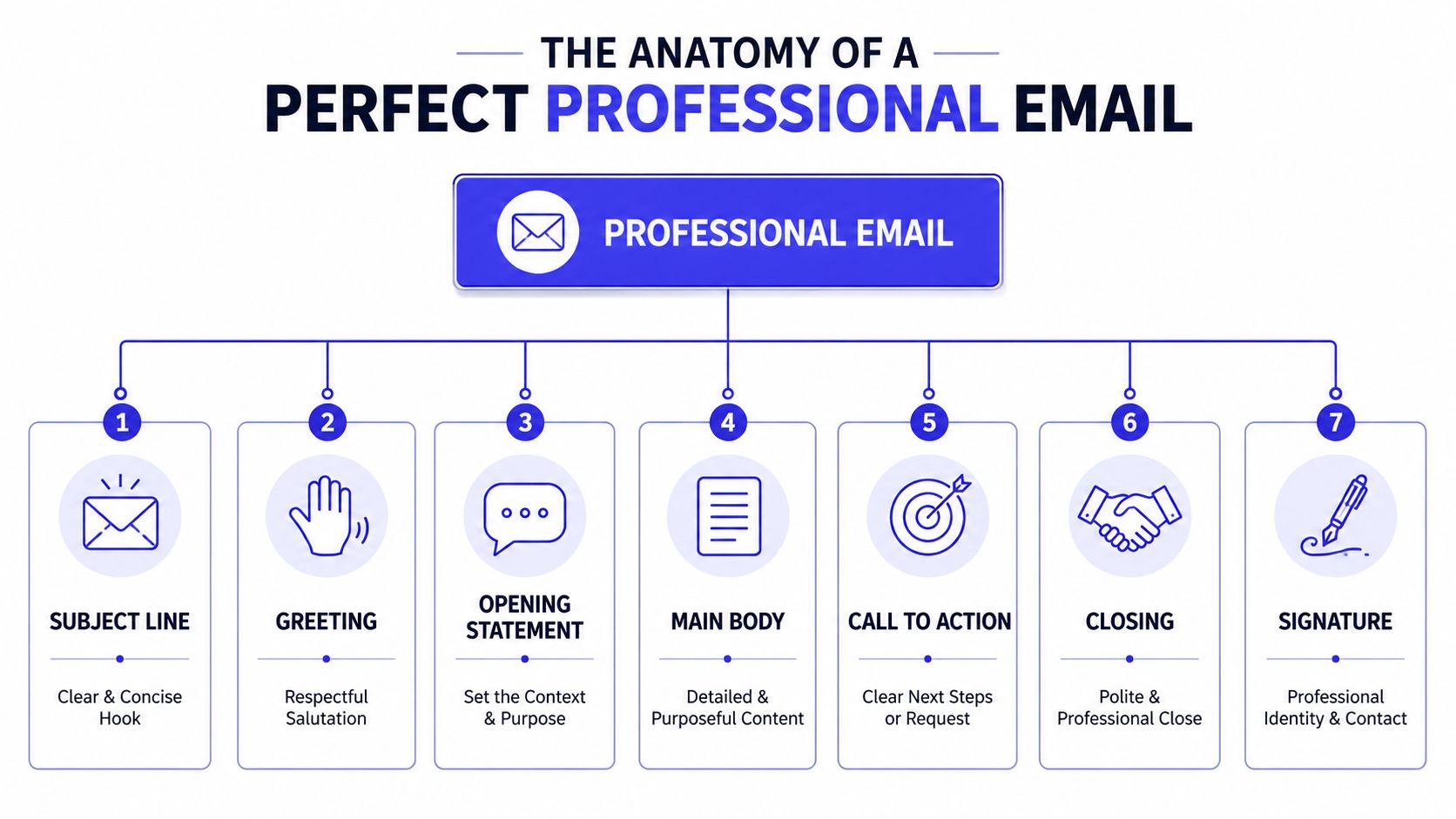 An infographic showing the seven essential components required to write a perfect and effective professional email.