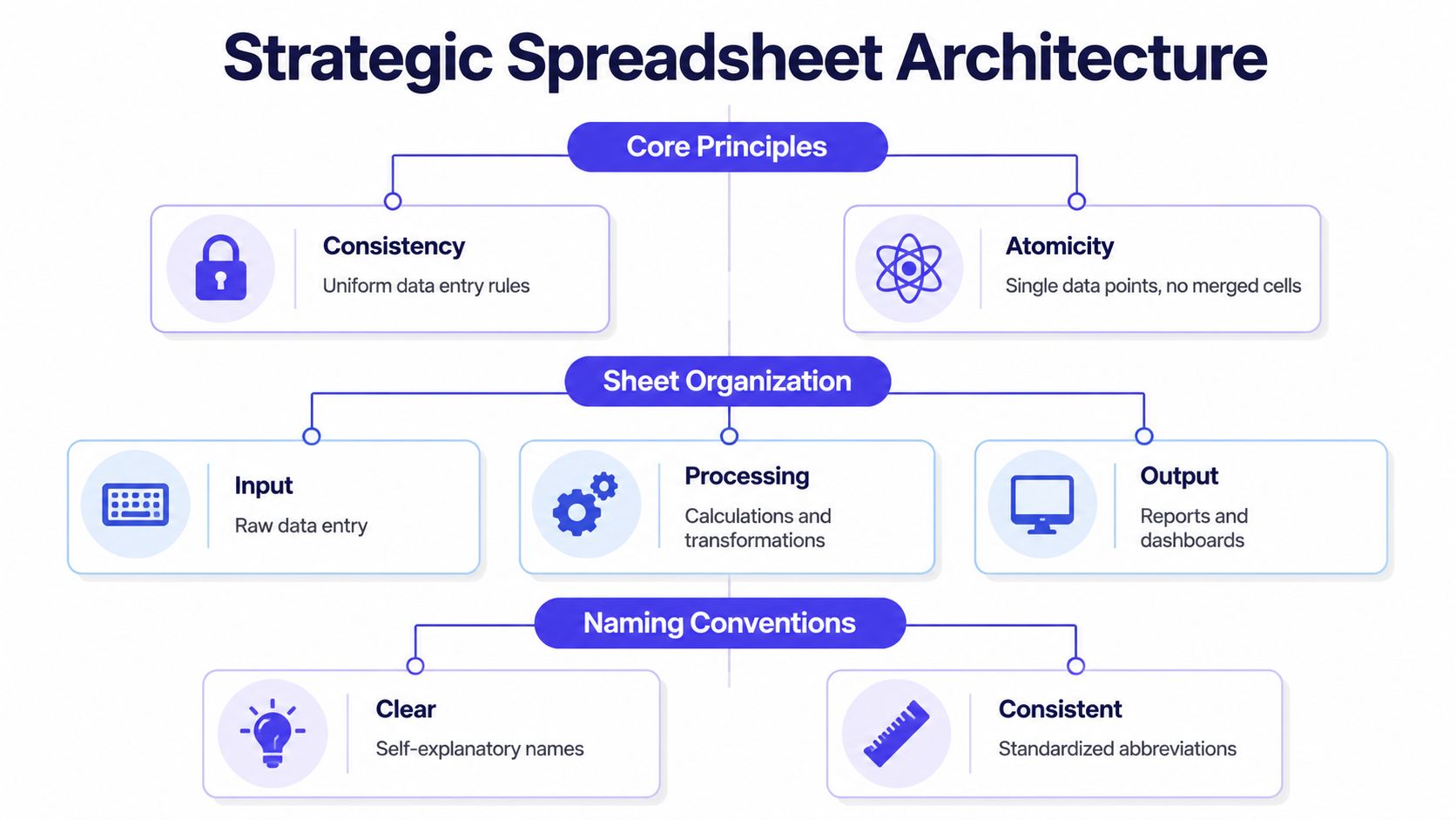 A diagram illustrating strategic spreadsheet architecture with core principles, sheet organization, and naming conventions for data management.