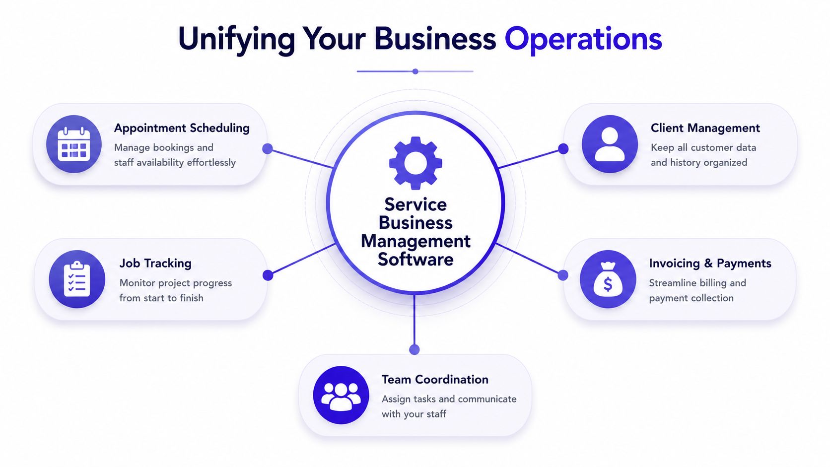 A diagram illustrating the core features of service business management software including scheduling, tracking, and invoicing.
