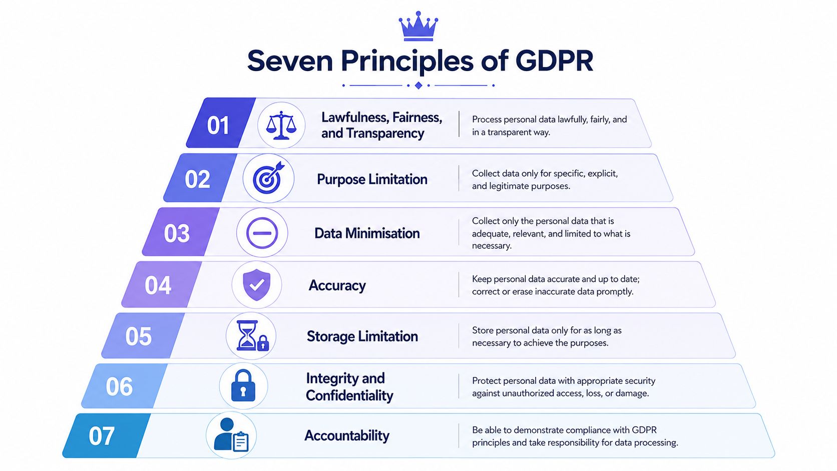 A visual guide illustrating the seven key principles of GDPR compliance in a tiered pyramid diagram.