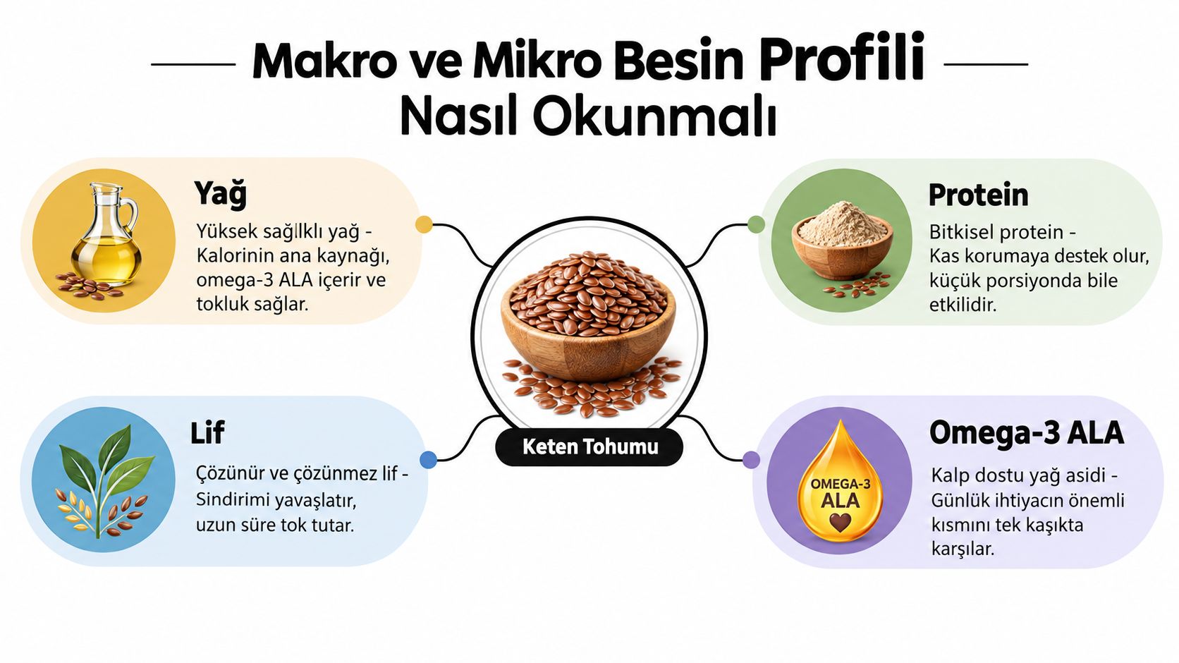 Keten tohumunun makro ve mikro besin değerlerini, protein, yağ, lif ve Omega-3 ALA içeriğini gösteren bilgilendirici grafik.
