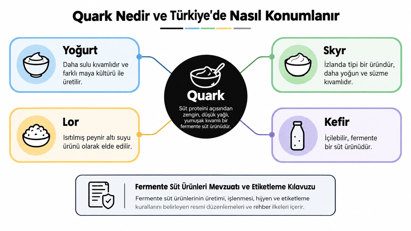 Quark ürününün özelliklerini, Türkiye'deki süt ürünleri çeşitleri ile karşılaştırmalı olarak açıklayan bilgilendirici bir infografik görseli.