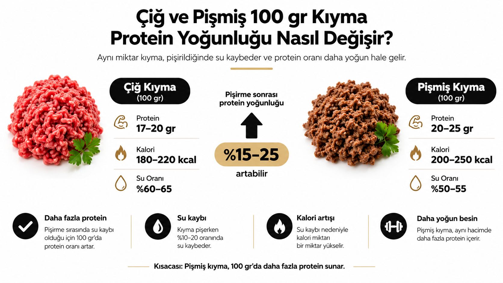 Çiğ ve pişmiş 100 gram kıymadaki protein, kalori ve su oranı farklarını gösteren bilgilendirici beslenme karşılaştırma görseli.