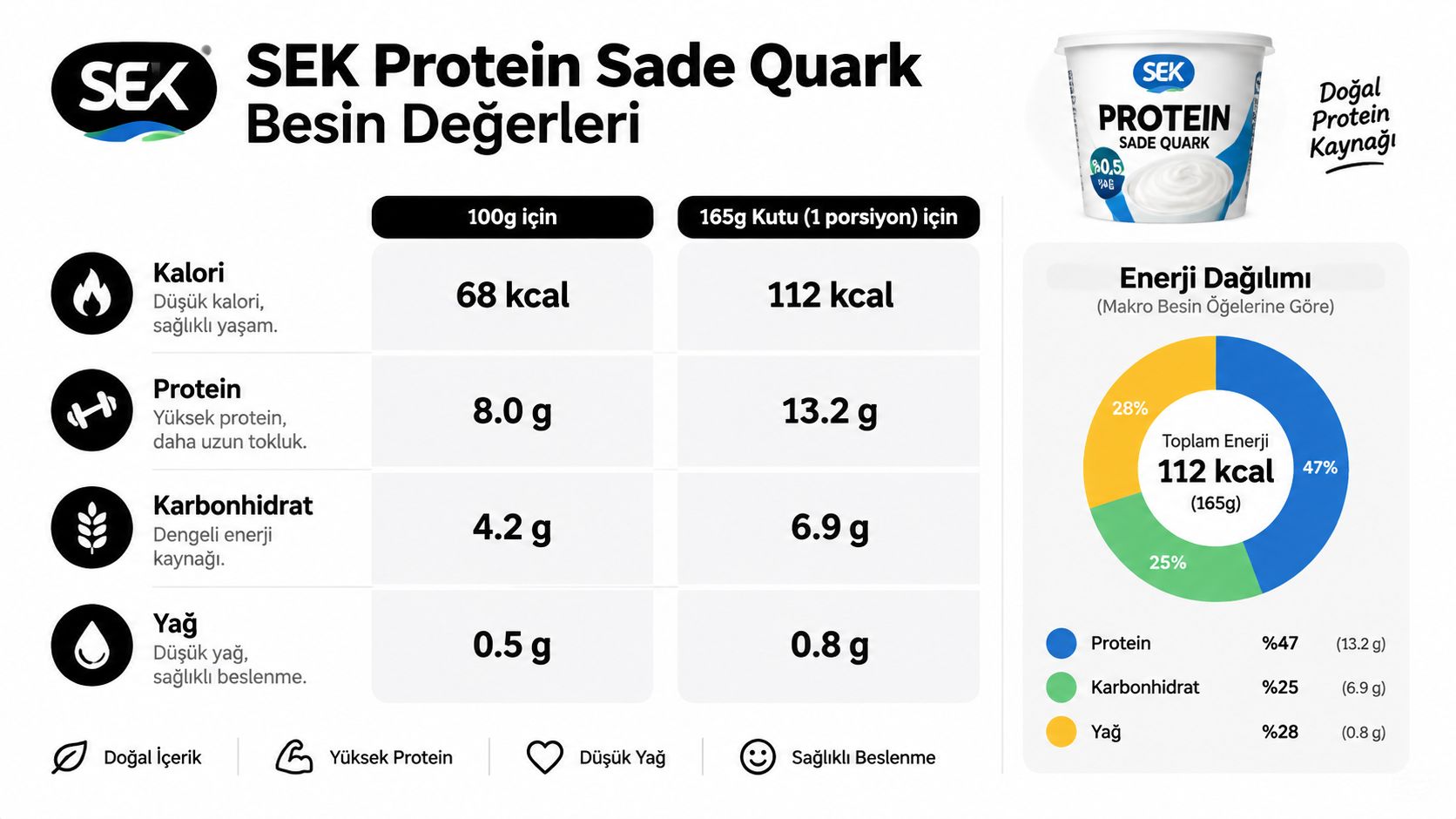 SEK Protein Sade Quark ürününün 100 gram ve 165 gram porsiyonluk besin değerleri ile enerji dağılımı tablosu.