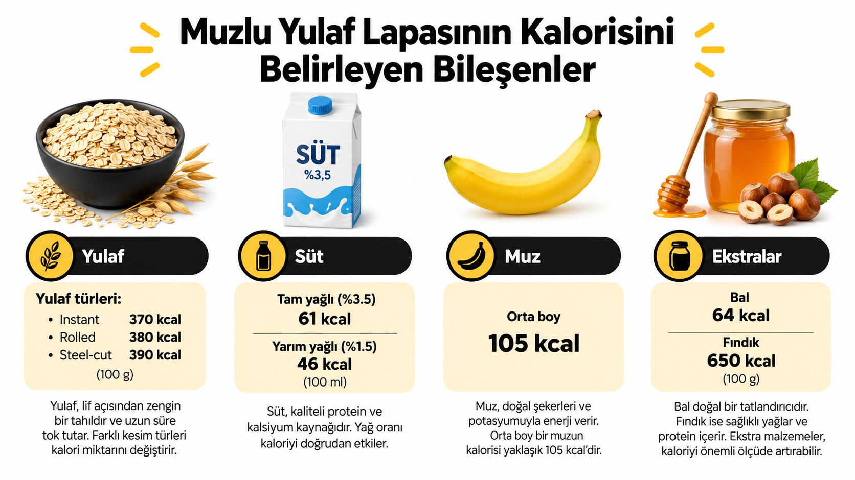 Muzlu yulaf lapasının kalori değerlerini gösteren, yulaf, süt, muz ve ekstraların besin değerlerini açıklayan bilgilendirici bir görsel.