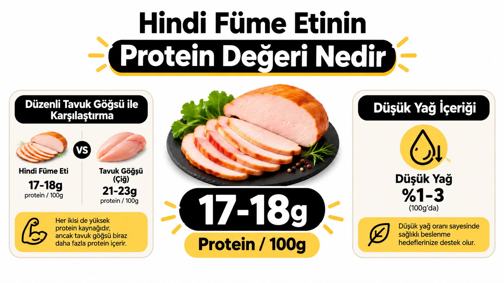 Hindi füme etinin protein ve yağ değerlerini gösteren, tavuk göğsü ile karşılaştırmalı besin değeri bilgilendirme infografiği.