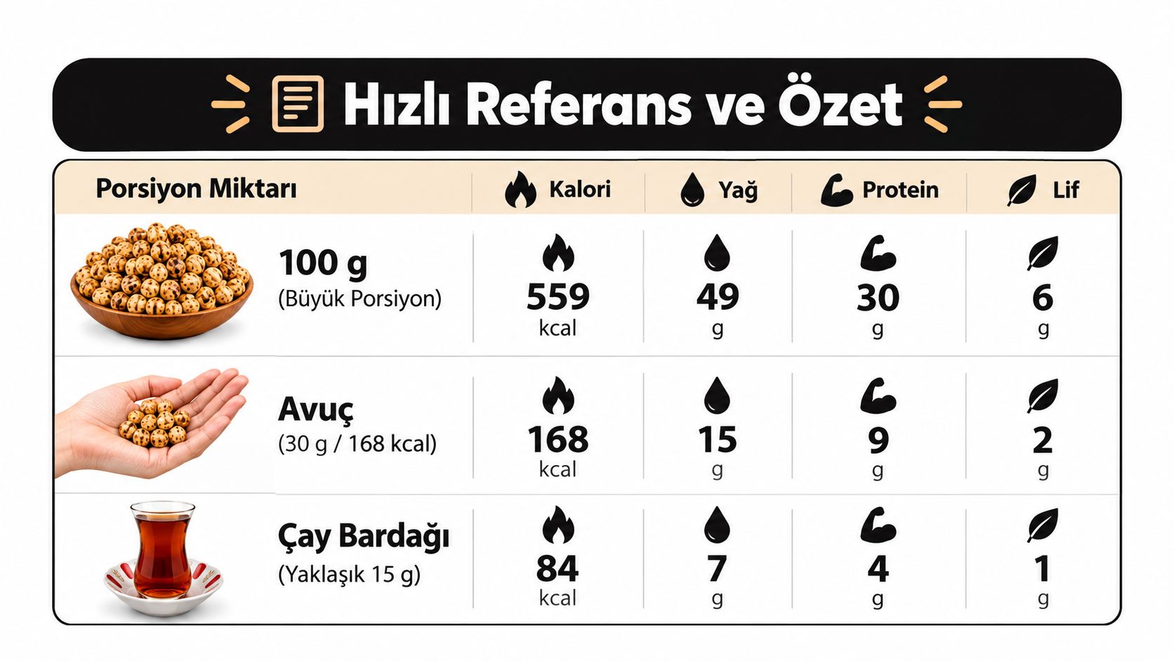 Farklı porsiyon miktarlarındaki sarı leblebinin kalori, yağ, protein ve lif değerlerini gösteren bilgilendirici besin tablosu görseli.