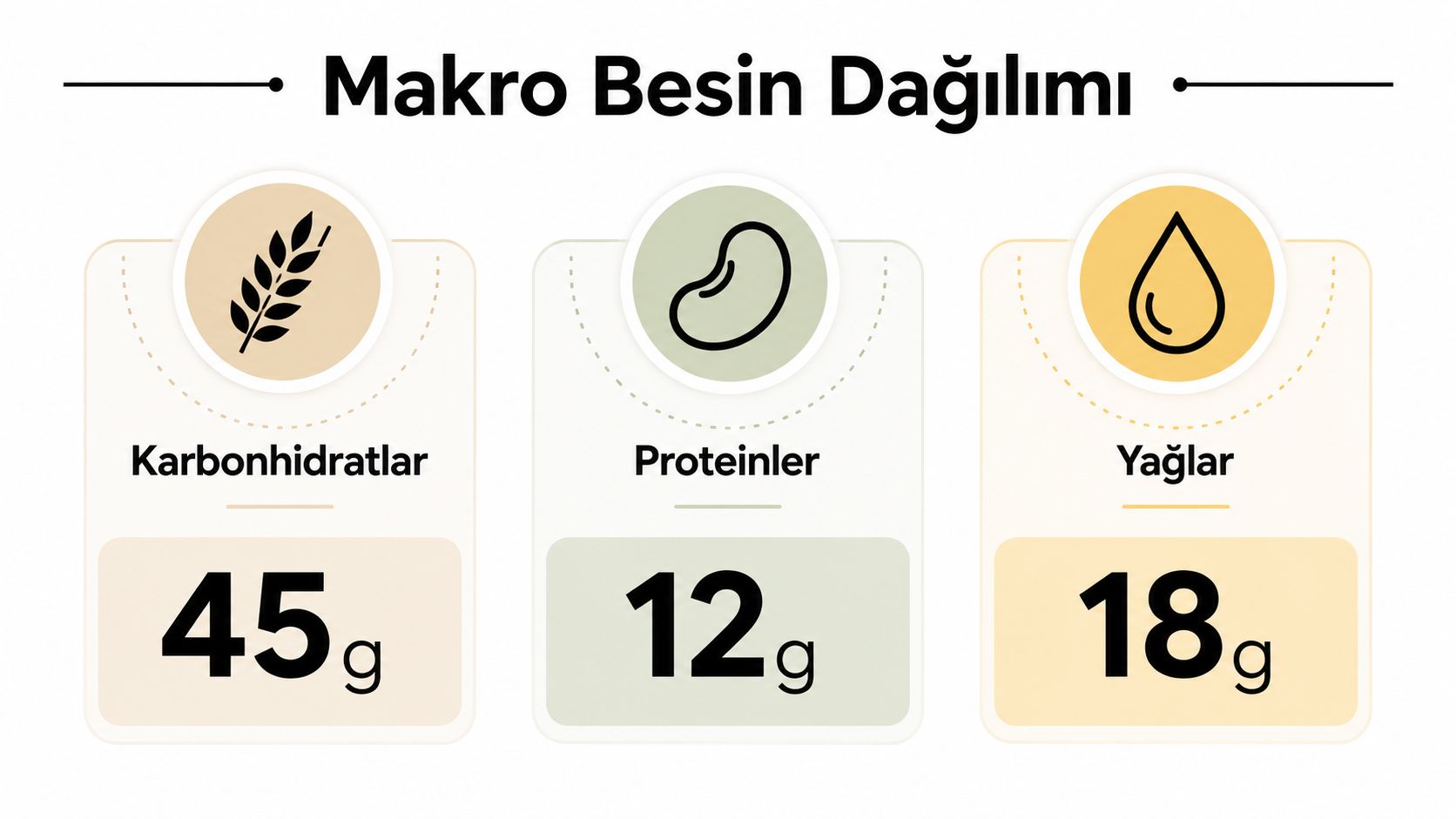 Bir dürüm çiğ köfte içerisinde bulunan karbonhidrat, protein ve yağ miktarını gösteren makro besin dağılımı görseli.