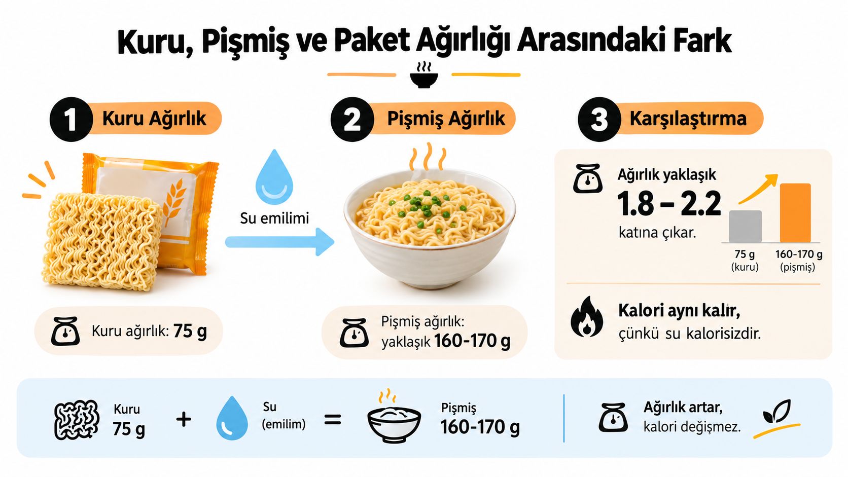 Kuru noodle ağırlığı ile pişmiş noodle ağırlığı arasındaki farkı ve su emilimi sonrası değişimi gösteren bilgilendirici görsel.