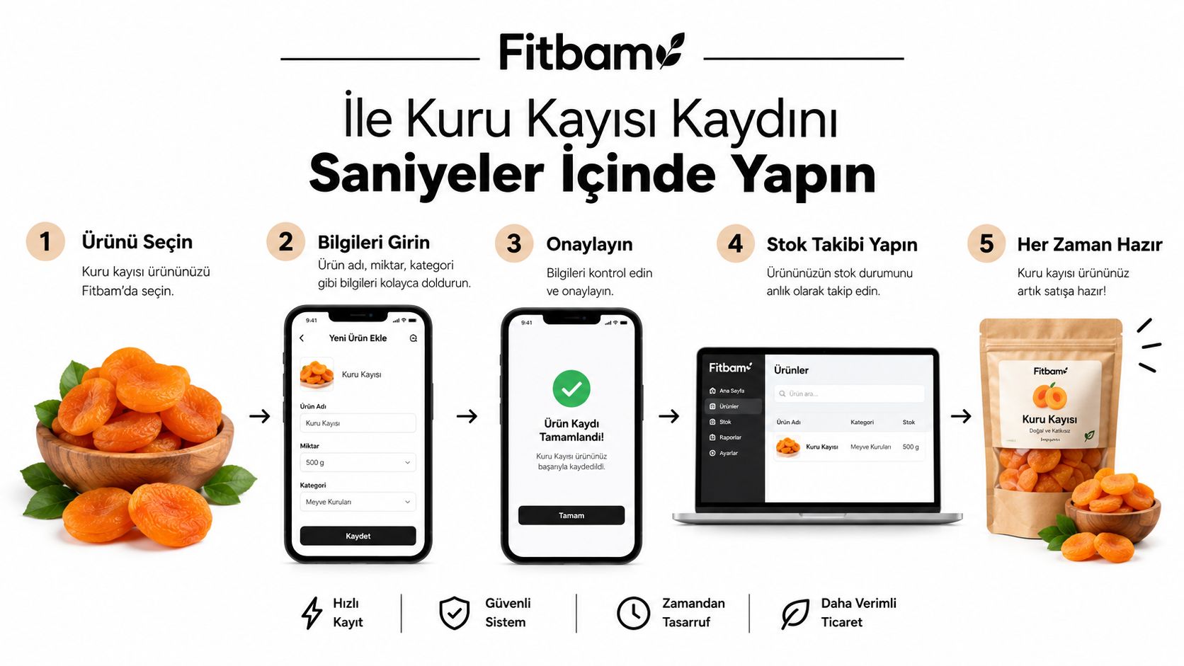 Fitbam platformu ile kuru kayısı ürün kaydını kolayca oluşturup stok takibi yapmanızı sağlayan beş adımlı bilgilendirme görseli.