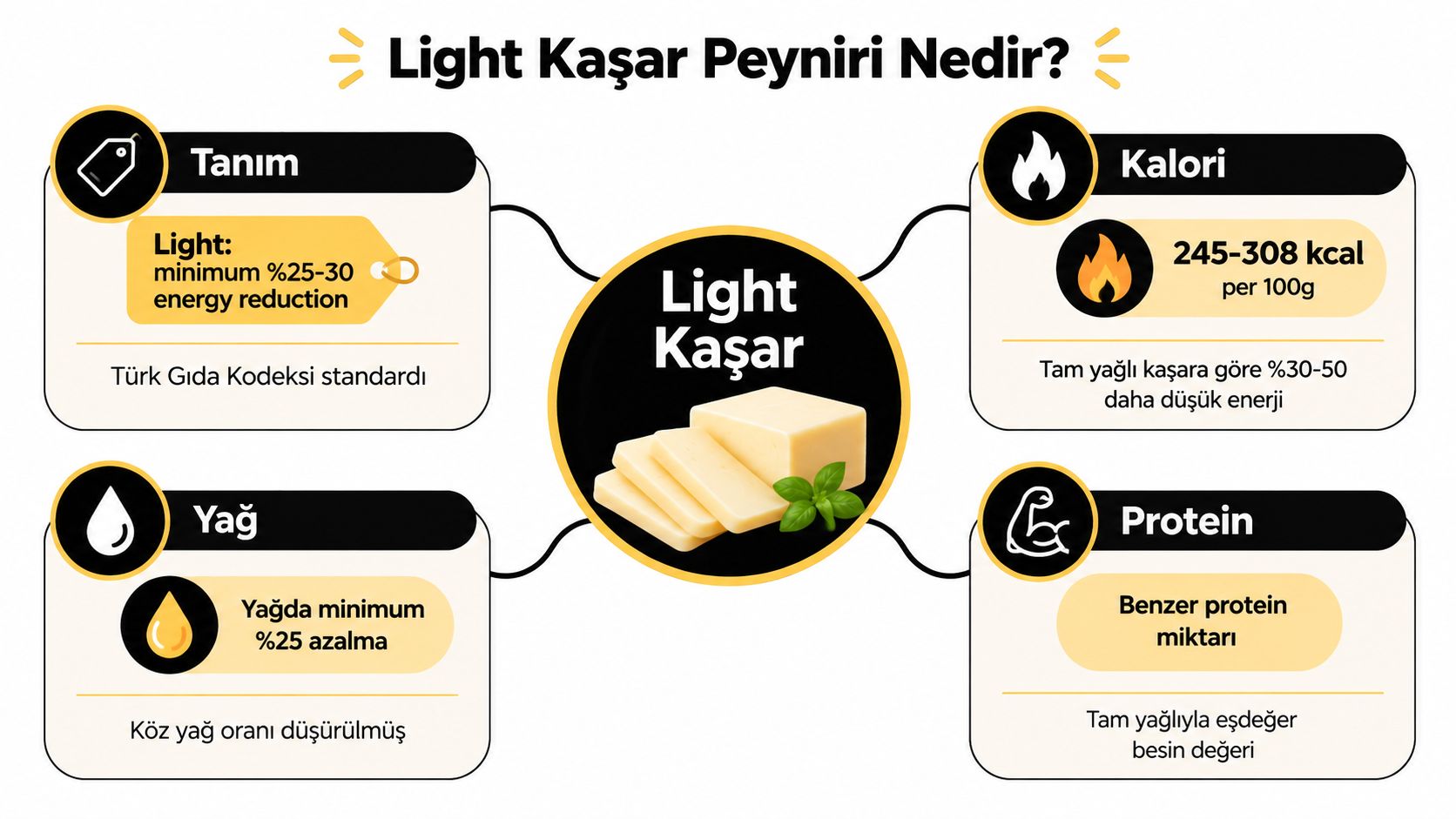 Light kaşar peynirinin tanımı, enerji değeri, yağ oranı ve protein içeriğini açıklayan bilgilendirici bir infografik görseli.