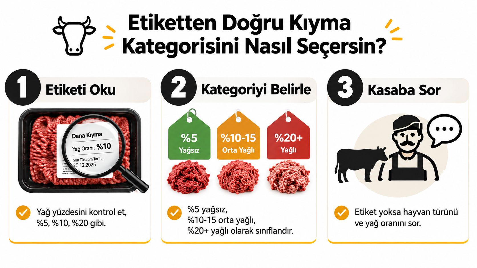 Kıyma satın alırken etiket okuma, yağ oranlarını belirleme ve kasaba danışma adımlarını gösteren bilgilendirici bir görsel.