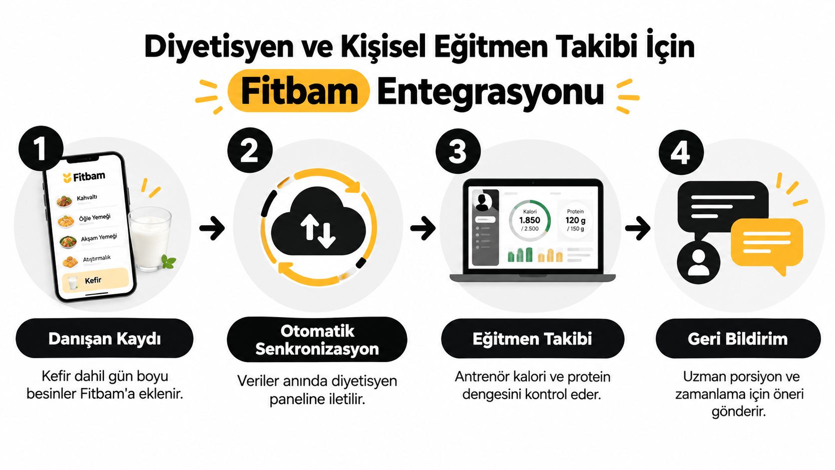 Fitbam uygulaması ile diyetisyen ve kişisel eğitmenlerin danışan takibi yapma sürecini gösteren dört adımlı şeması.