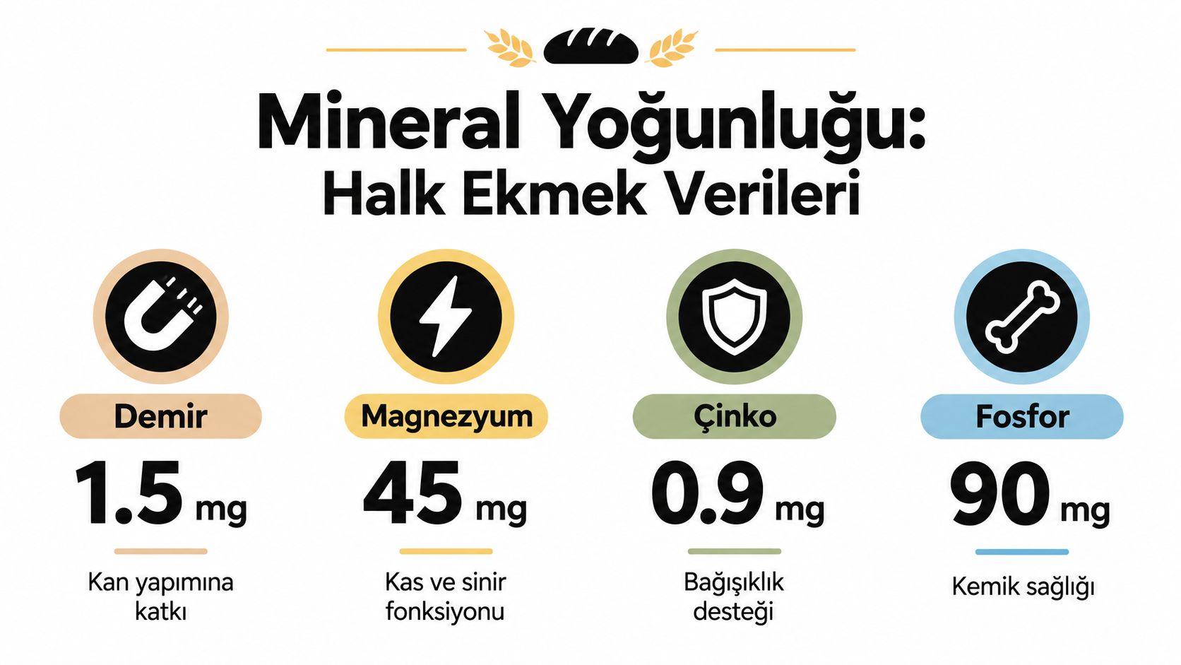 Halk Ekmek ürünlerindeki demir, magnezyum, çinko ve fosfor mineral değerlerini ve faydalarını gösteren bilgilendirici görsel.