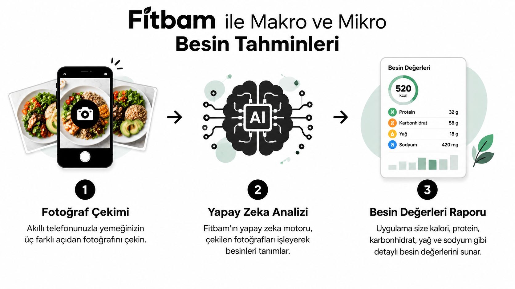Fitbam uygulamasının yapay zeka ile yemek fotoğrafından besin değerlerini analiz etme sürecini gösteren üç adımlı infografik.