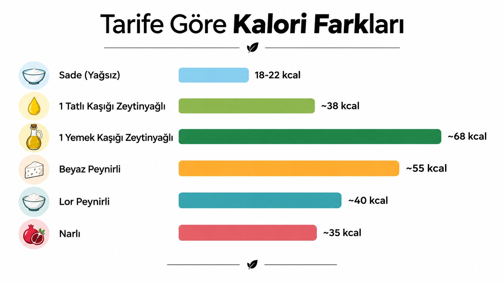 Domates salatası tariflerine eklenen farklı malzemelerin kalori değerlerini gösteren bilgilendirici bir infografik görseli.