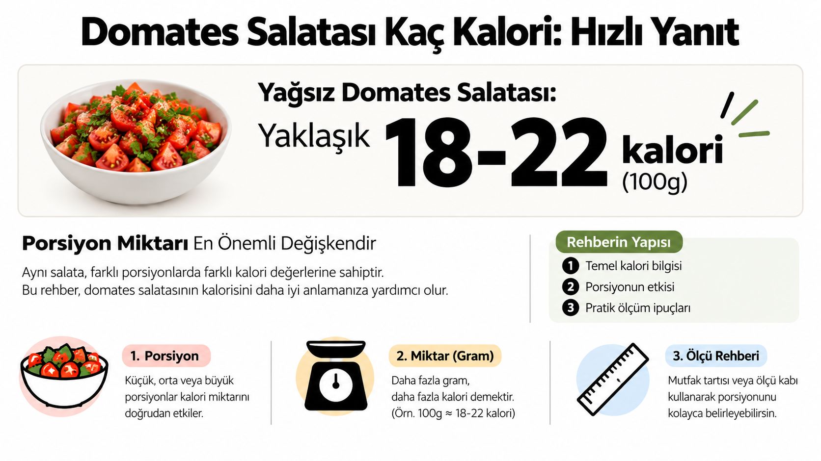 Bir kasede sunulan yağsız domates salatasının 100 gramında yaklaşık 18 ila 22 kalori olduğunu gösteren bilgilendirici görsel.