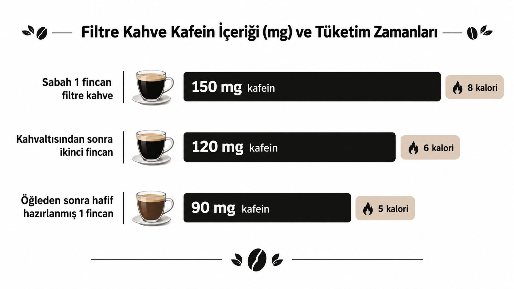 Gün içerisindeki farklı zamanlarda tüketilen filtre kahvelerin kafein miktarları ve kalori değerlerini gösteren bilgilendirici grafik görseli.