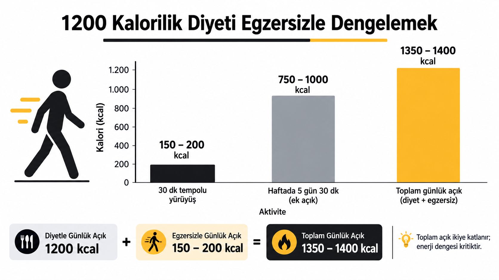 1200 kalorilik bir diyeti egzersizle destekleyerek günlük toplam kalori açığını nasıl artırabileceğinizi gösteren bilgilendirici bir grafik.