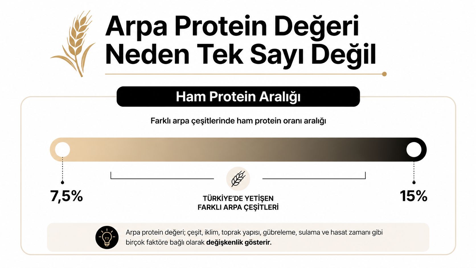 Türkiye'de yetiştirilen arpa çeşitlerinin %7,5 ile %15 arasında değişen ham protein değerlerini gösteren bilgilendirici grafik.