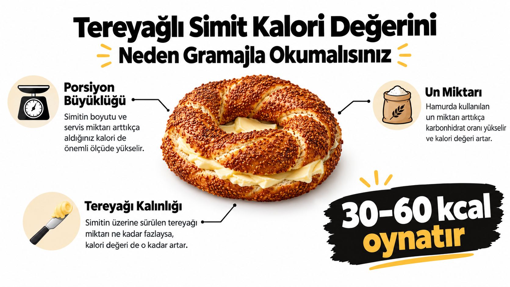Tereyağlı simidin kalori değerinin porsiyon büyüklüğü, un ve tereyağı miktarına göre nasıl değiştiğini anlatan bilgilendirici görsel.