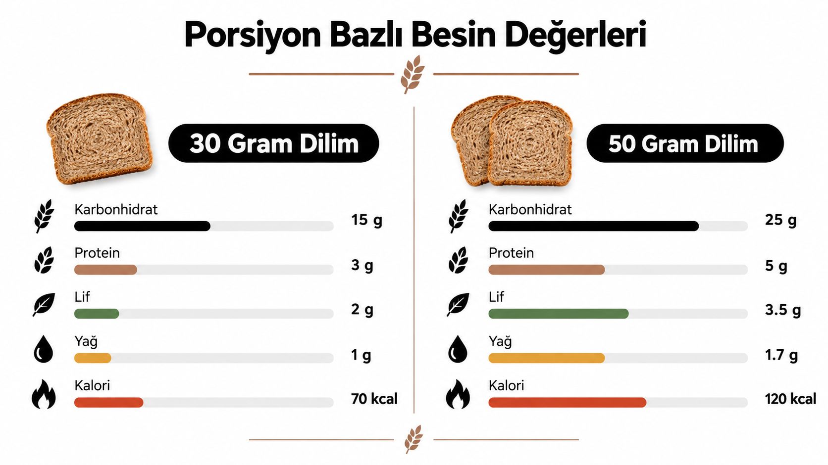 30 gram ve 50 gram tam buğday ekmeği dilimleri için karşılaştırmalı besin değerleri tablosu görseli.