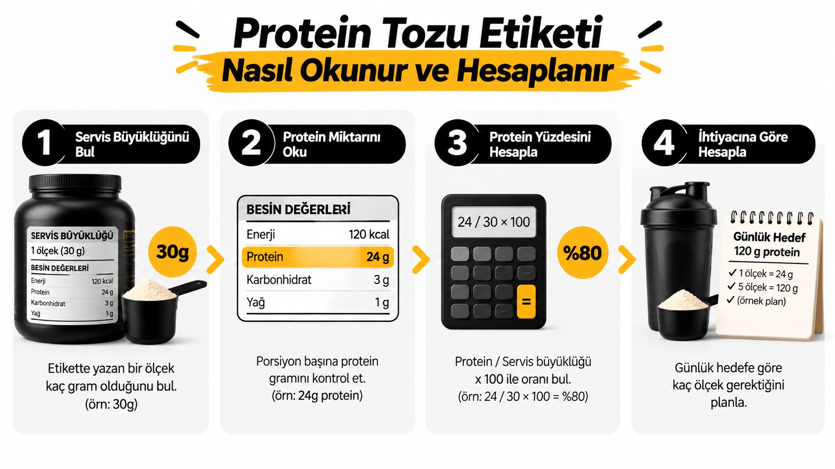 Protein tozu etiketi okuma ve servis miktarı hesaplama adımlarını gösteren bilgilendirici bir infografik görseli.