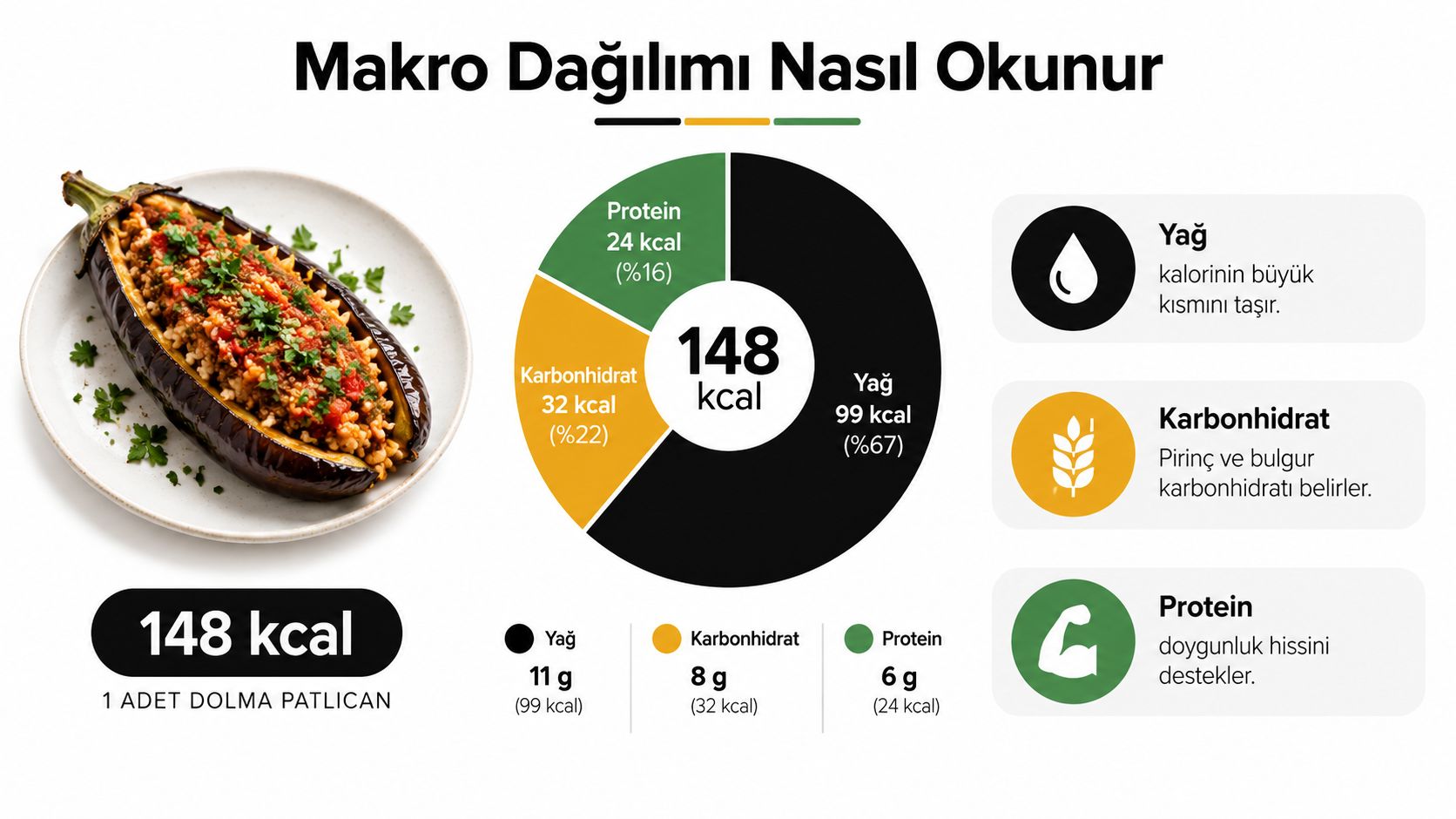 Bir adet dolma patlıcanın kalori değerlerini ve makro besin öğeleri dağılımını gösteren bilgilendirici beslenme grafiği.