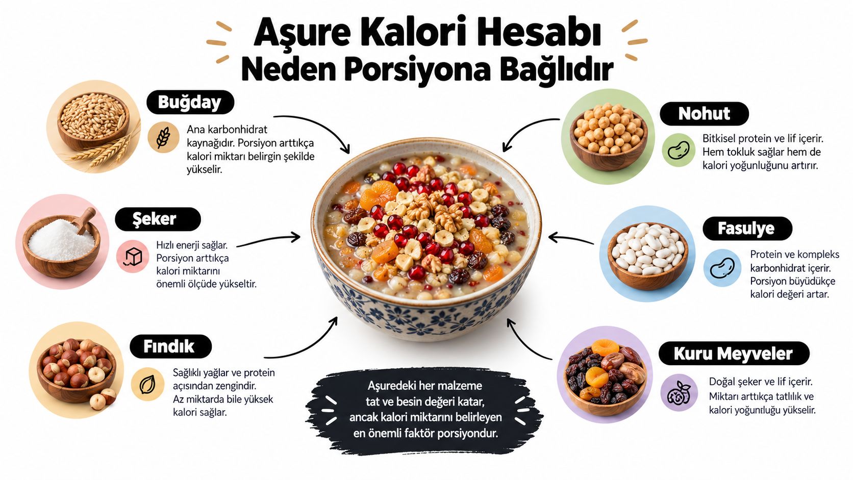 Aşure malzemelerinin kalori değerlerini ve porsiyon büyüklüğünün besin yoğunluğu üzerindeki etkisini açıklayan bilgilendirici bir infografik.