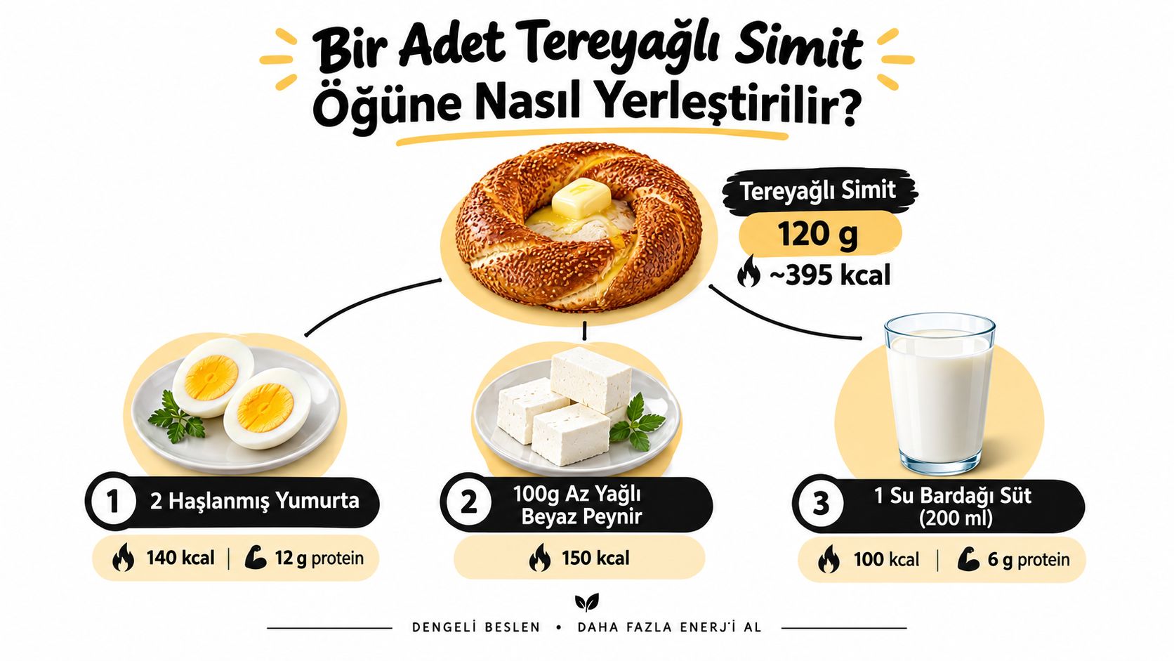 Tereyağlı simit ile birlikte tüketilebilecek sağlıklı ve dengeli kahvaltı seçeneklerini gösteren bilgilendirici bir beslenme görseli.