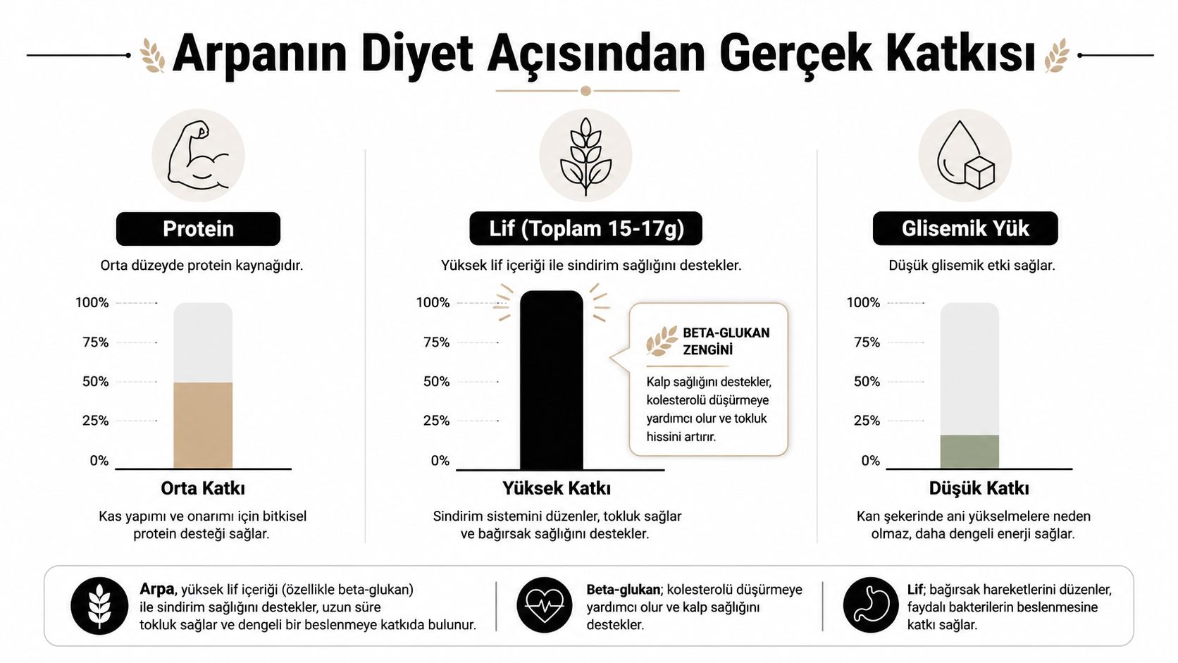 Arpanın diyet üzerindeki besin değerlerini, protein, lif ve glisemik yük açısından açıklayan bilgilendirici grafik görseli.