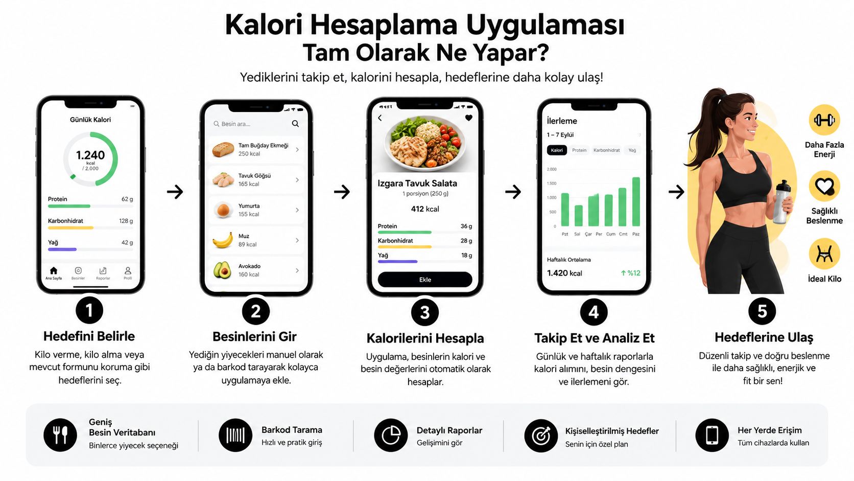 Adım adım kalori hesaplama uygulamasının nasıl çalıştığını ve sağladığı sağlıklı beslenme faydalarını gösteren bilgilendirici bir infografik görseli.