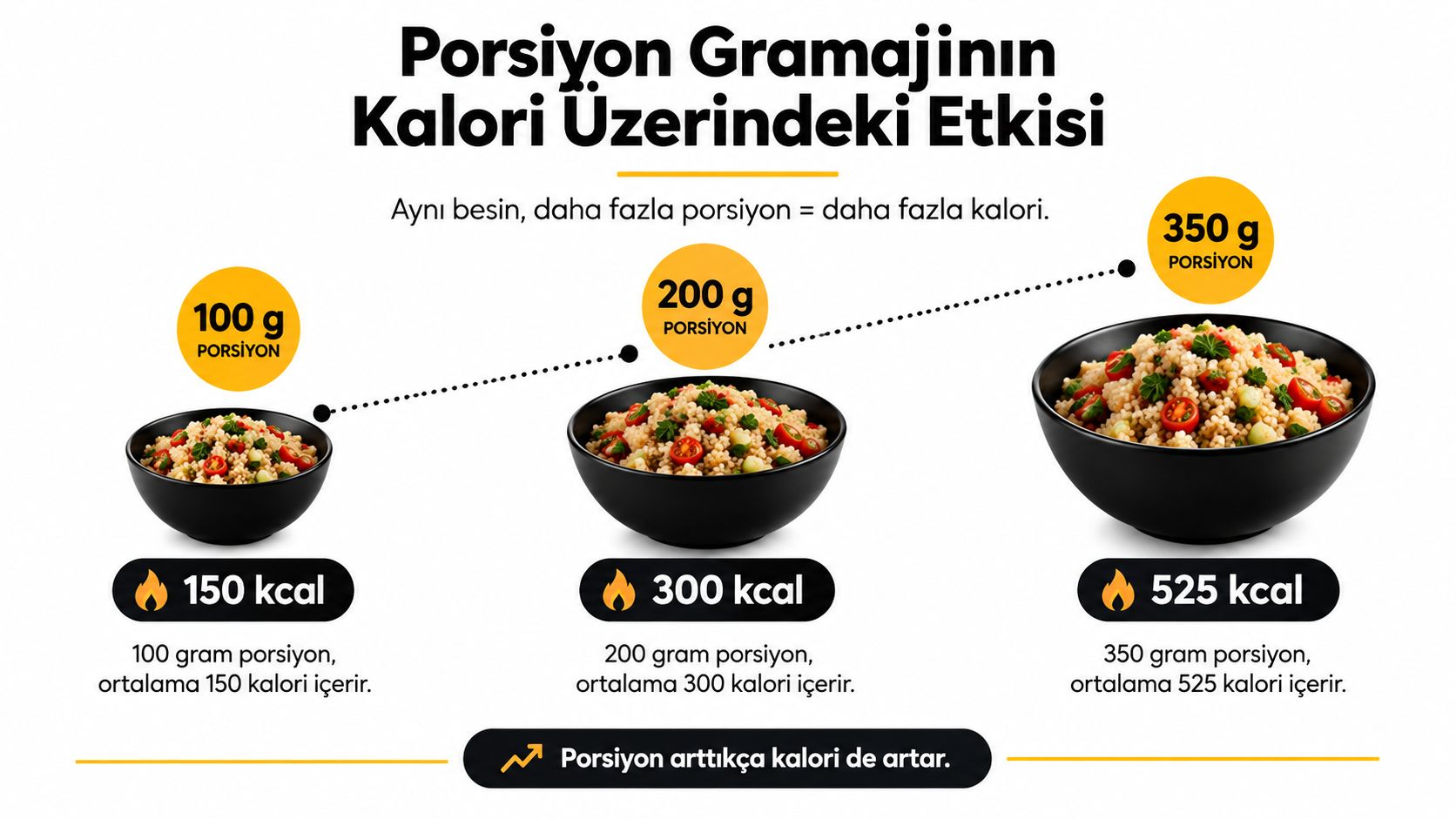 Porsiyon miktarı arttıkça tüketilen yemeğin toplam kalori değerinin nasıl yükseldiğini gösteren karşılaştırmalı beslenme ve diyet infografiği.