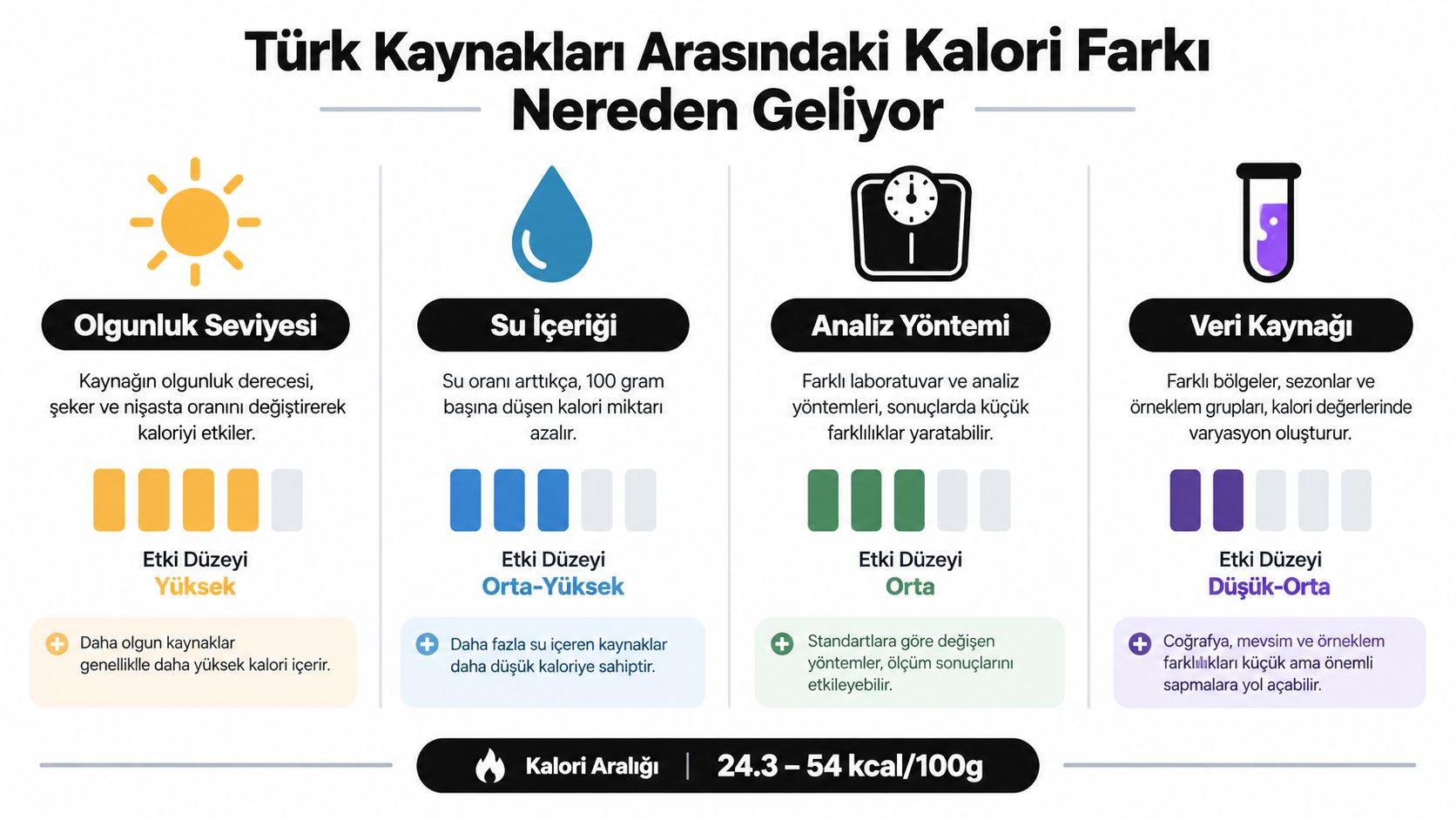 Türk kaynaklarında kalori farkının nedenlerini açıklayan, olgunluk, su içeriği ve analiz yöntemlerini gösteren bilgilendirici infografik görseli.