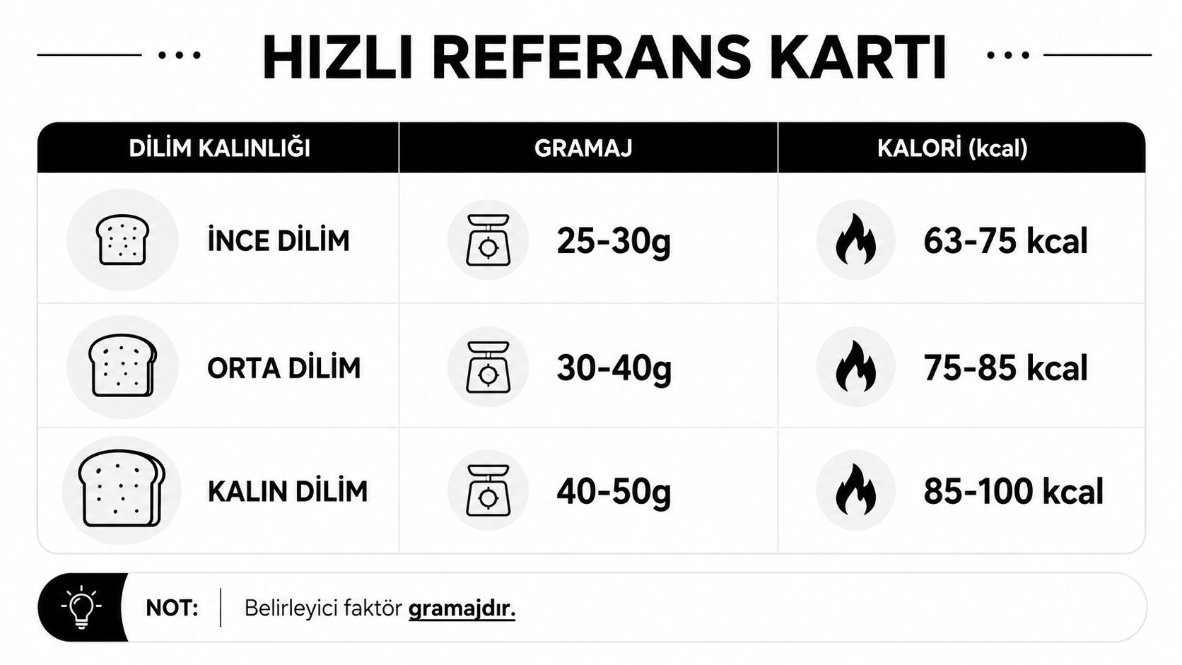 Ekmek dilim kalınlığına göre gramaj ve kalori değerlerini gösteren bilgilendirici hızlı referans kartı tablosu.