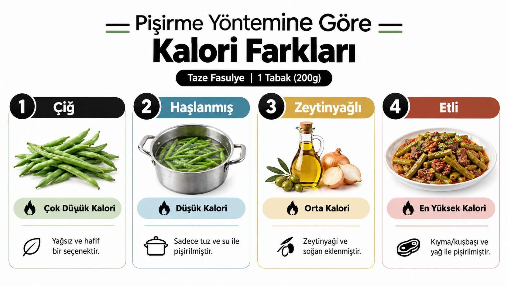 Taze fasulye için pişirme yöntemine göre kalori farklarını gösteren, dört farklı hazırlama şeklini açıklayan bilgilendirici grafik görseli.