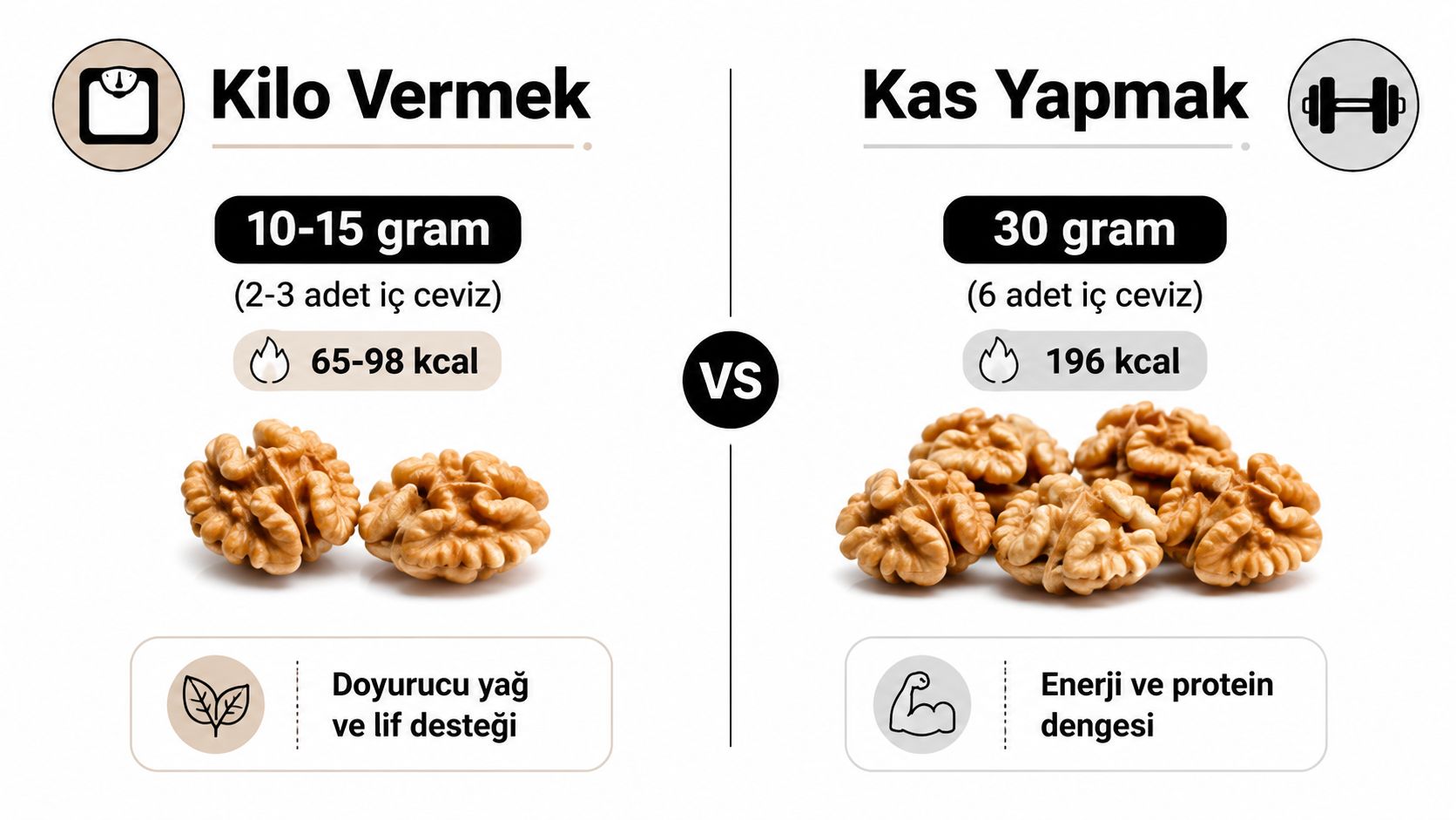 Kilo vermek ve kas yapmak için tüketilmesi önerilen ceviz miktarları ve kalori değerlerini gösteren karşılaştırmalı infografik.