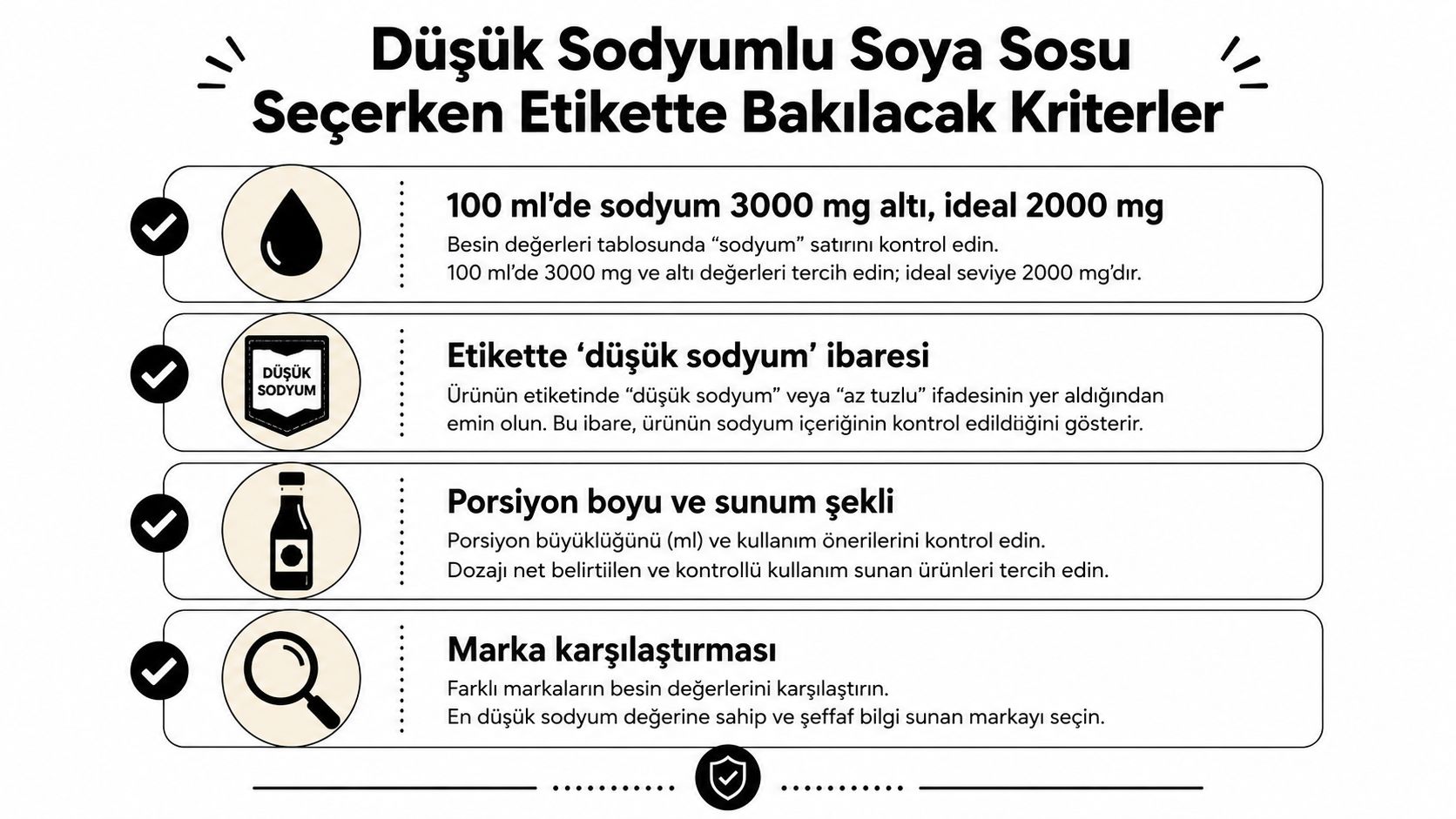 Düşük sodyumlu soya sosu seçerken etikette dikkat edilmesi gereken önemli kriterleri listeleyen bilgilendirici infografik görseli.