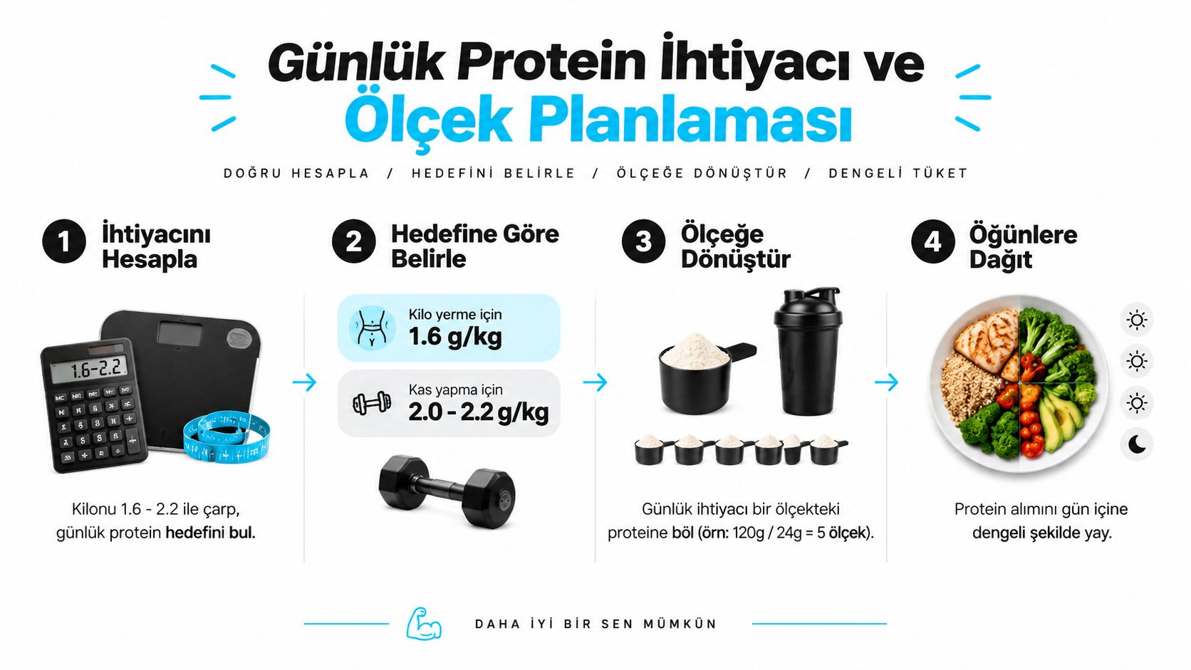 Günlük protein ihtiyacını hesaplama ve öğünlere göre planlama adımlarını gösteren bilgilendirici bir spor beslenmesi infografiği.