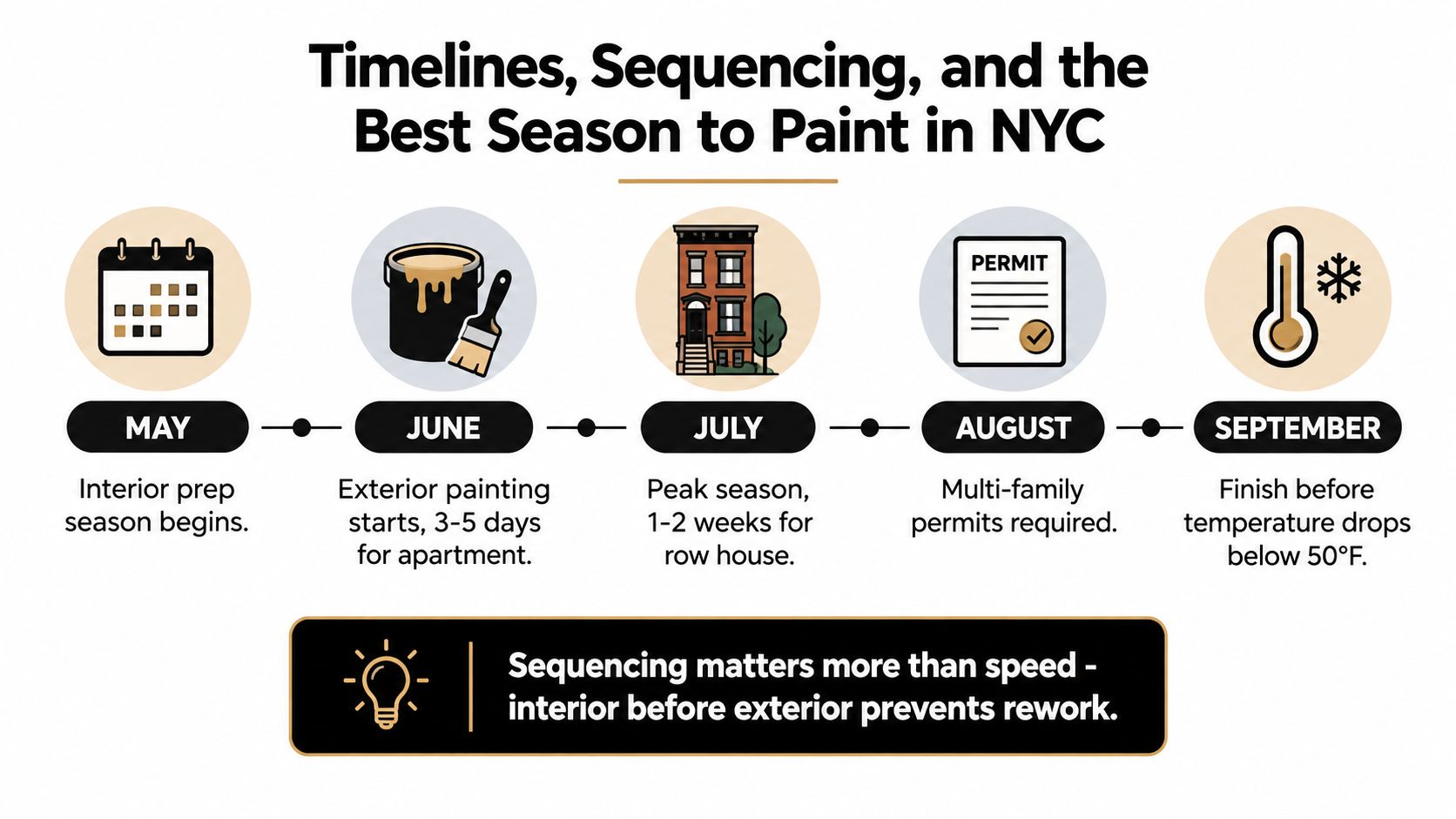 A timeline graphic showing the ideal seasonal sequence for interior and exterior painting projects in New York City.